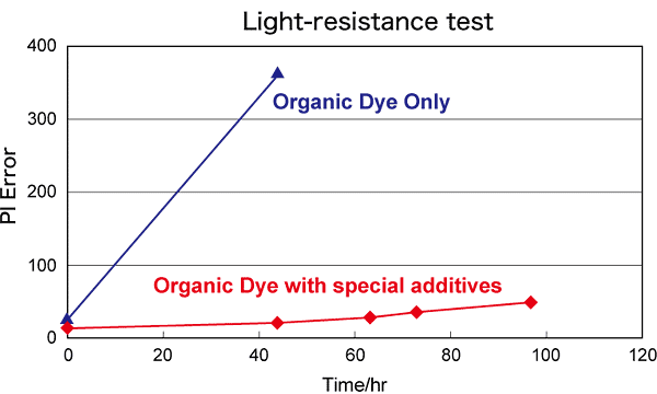 Light-resistance test