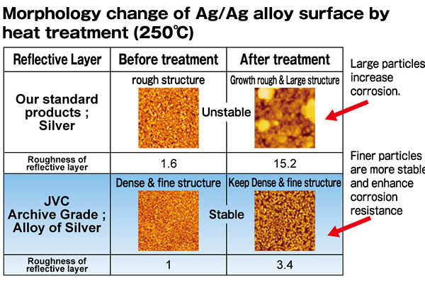 Morphology change of Ag/Ag alloy surface by heat treatment