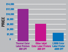 LX800 Chart